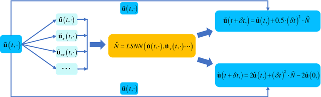Figure 4 for Discovering Governing Equations by Machine Learning implemented with Invariance