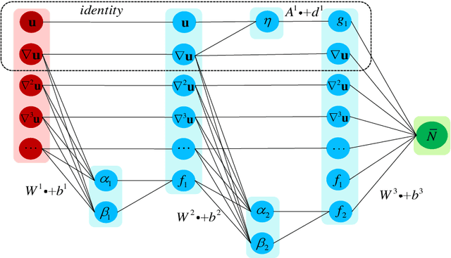 Figure 1 for Discovering Governing Equations by Machine Learning implemented with Invariance