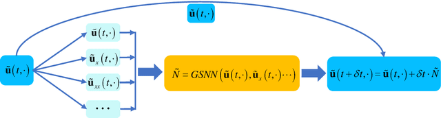 Figure 2 for Discovering Governing Equations by Machine Learning implemented with Invariance