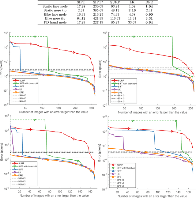 Figure 4 for Skin feature point tracking using deep feature encodings