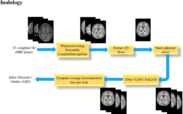 Figure 1 for Outlier-based Autism Detection using Longitudinal Structural MRI
