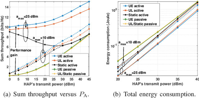 Figure 2 for Active IRS Aided WPCNs: A New Paradigm Towards Higher Efficiency and Wider Coverage