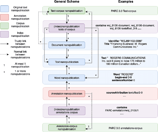 Figure 2 for Provenance for Linguistic Corpora Through Nanopublications