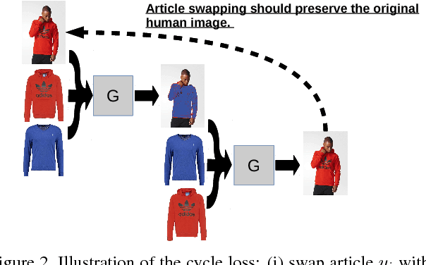 Figure 2 for The Conditional Analogy GAN: Swapping Fashion Articles on People Images