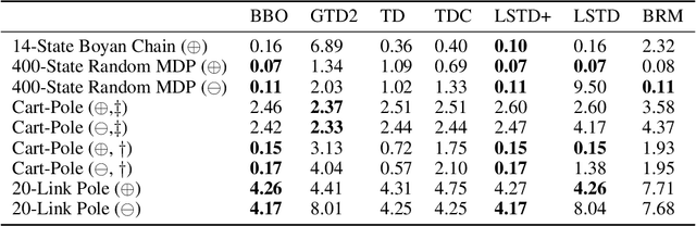 Figure 1 for Bayesian Bellman Operators