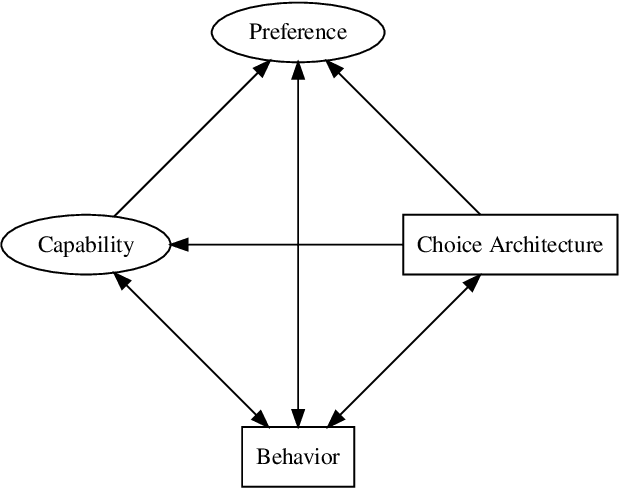 Figure 1 for Recognising the importance of preference change: A call for a coordinated multidisciplinary research effort in the age of AI