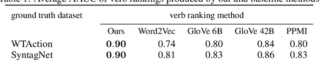 Figure 1 for Understanding Object Affordances Through Verb Usage Patterns