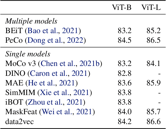 Figure 2 for data2vec: A General Framework for Self-supervised Learning in Speech, Vision and Language