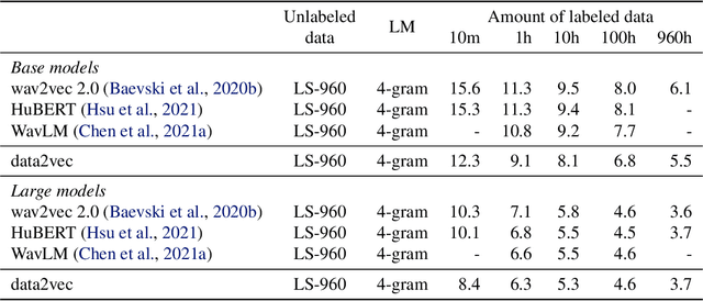 Figure 3 for data2vec: A General Framework for Self-supervised Learning in Speech, Vision and Language