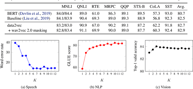 Figure 4 for data2vec: A General Framework for Self-supervised Learning in Speech, Vision and Language