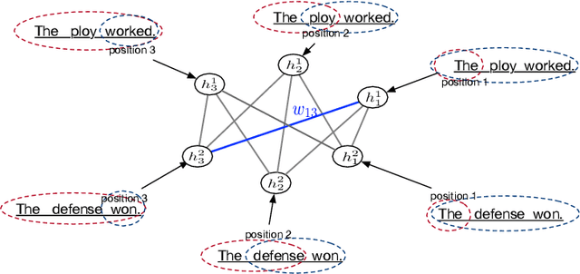 Figure 3 for Semantic Graph Convolutional Network for Implicit Discourse Relation Classification