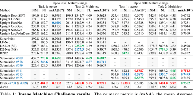 Figure 2 for DISK: Learning local features with policy gradient