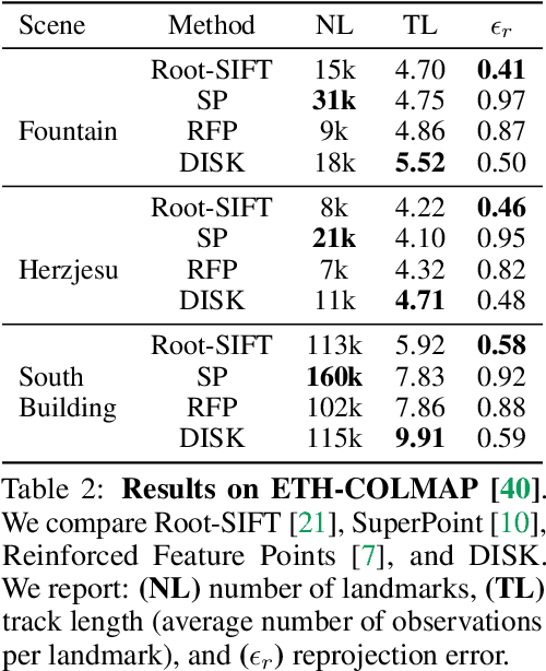 Figure 4 for DISK: Learning local features with policy gradient