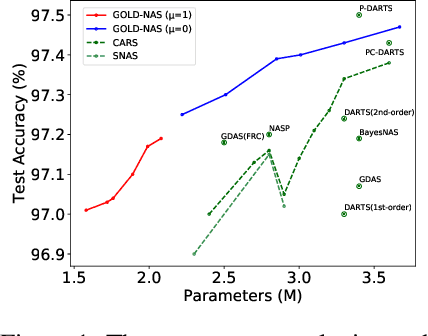 Figure 1 for GOLD-NAS: Gradual, One-Level, Differentiable