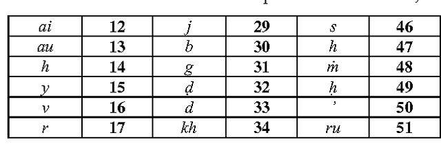 Figure 2 for A New Computational Schema for Euphonic Conjunctions in Sanskrit Processing