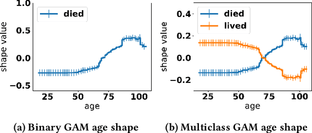 Figure 1 for Interpretability is Harder in the Multiclass Setting: Axiomatic Interpretability for Multiclass Additive Models