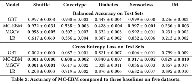 Figure 4 for Interpretability is Harder in the Multiclass Setting: Axiomatic Interpretability for Multiclass Additive Models