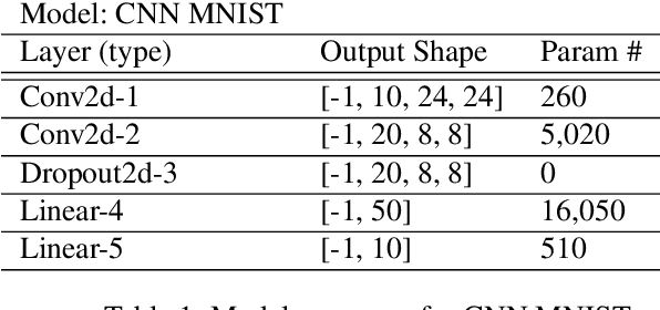 Figure 2 for FedComm: Federated Learning as a Medium for Covert Communication