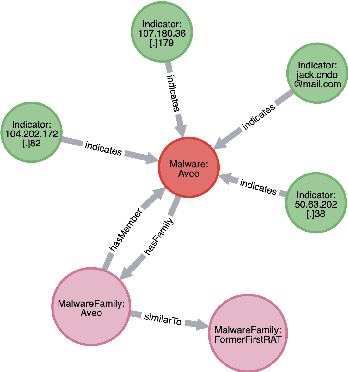 Figure 3 for Malware Knowledge Graph Generation