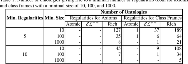 Figure 2 for A Survey of Syntactic Modelling Structures in Biomedical Ontologies