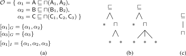 Figure 1 for A Survey of Syntactic Modelling Structures in Biomedical Ontologies
