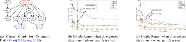 Figure 3 for Identifying Best Interventions through Online Importance Sampling