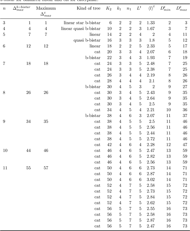 Figure 4 for The variation of the sum of edge lengths in linear arrangements of trees