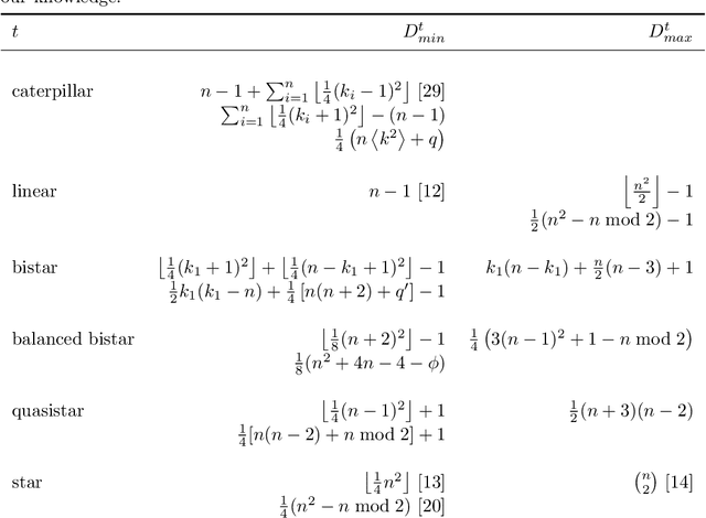 Figure 2 for The variation of the sum of edge lengths in linear arrangements of trees
