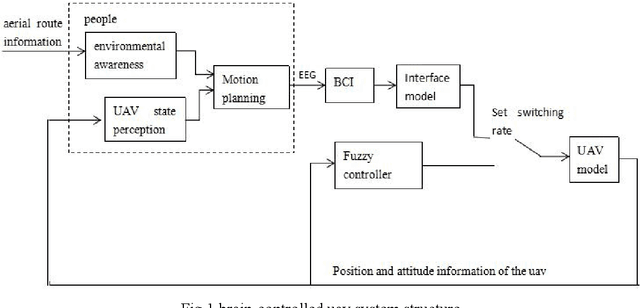 Figure 1 for Research on fuzzy PID Shared control method of small brain-controlled uav