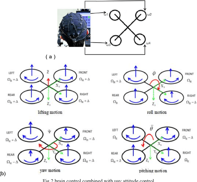 Figure 3 for Research on fuzzy PID Shared control method of small brain-controlled uav