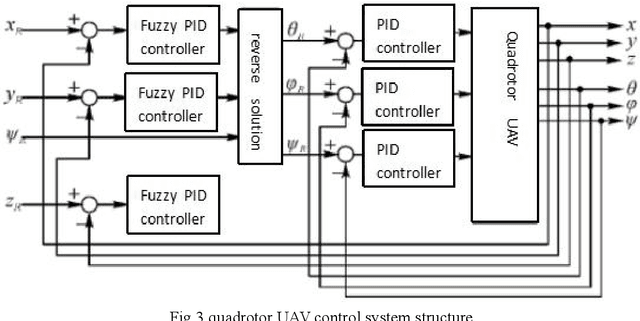Figure 4 for Research on fuzzy PID Shared control method of small brain-controlled uav