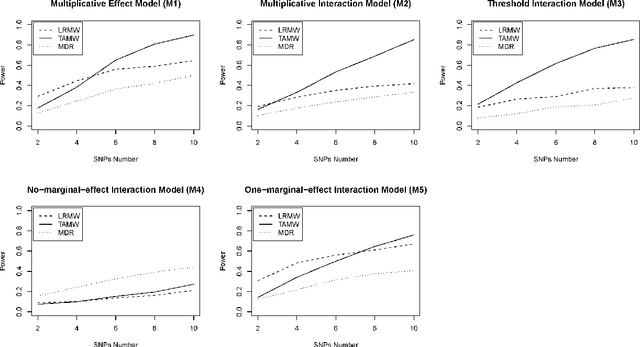 Figure 1 for Trees Assembling Mann Whitney Approach for Detecting Genome-wide Joint Association among Low Marginal Effect loci