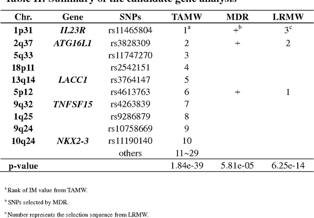 Figure 3 for Trees Assembling Mann Whitney Approach for Detecting Genome-wide Joint Association among Low Marginal Effect loci