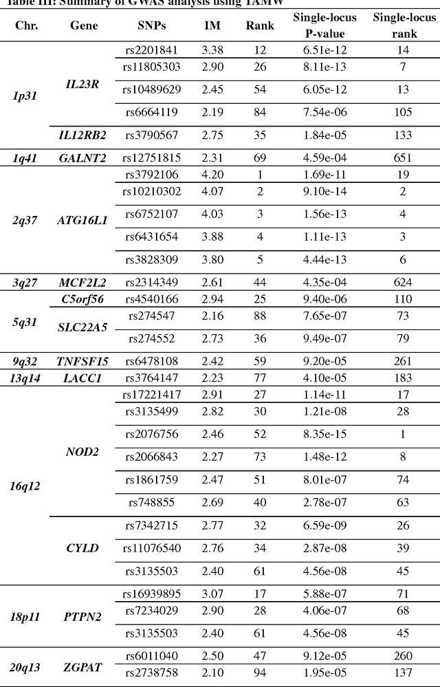Figure 4 for Trees Assembling Mann Whitney Approach for Detecting Genome-wide Joint Association among Low Marginal Effect loci