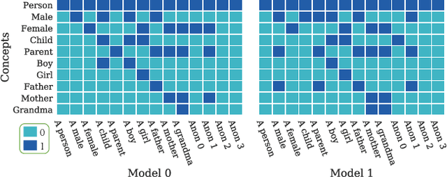 Figure 1 for FALCON: Sound and Complete Neural Semantic Entailment over ALC Ontologies
