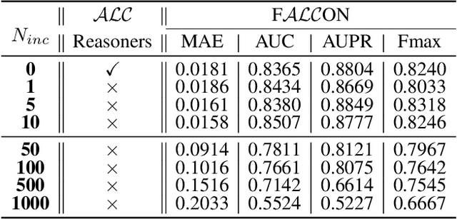 Figure 2 for FALCON: Sound and Complete Neural Semantic Entailment over ALC Ontologies
