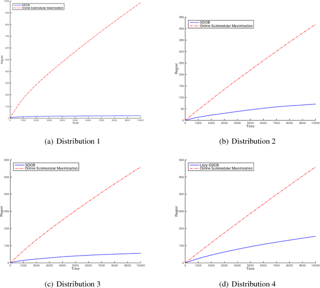 Figure 1 for Combinatorial Multi-Armed Bandit with General Reward Functions
