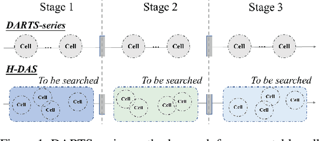 Figure 1 for Unchain the Search Space with Hierarchical Differentiable Architecture Search
