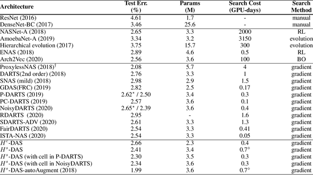 Figure 2 for Unchain the Search Space with Hierarchical Differentiable Architecture Search
