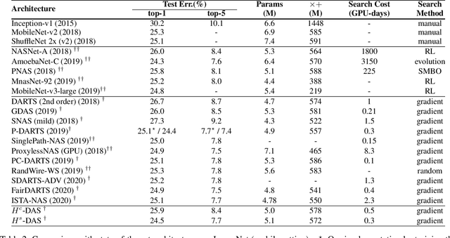 Figure 4 for Unchain the Search Space with Hierarchical Differentiable Architecture Search