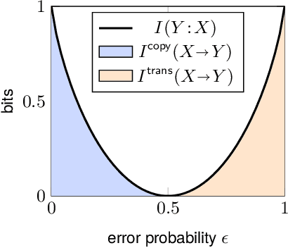 Figure 2 for Decomposing information into copying versus transformation