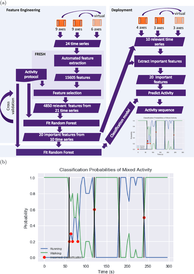 Figure 3 for Feature engineering workflow for activity recognition from synchronized inertial measurement units