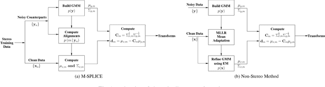 Figure 1 for Modified SPLICE and its Extension to Non-Stereo Data for Noise Robust Speech Recognition