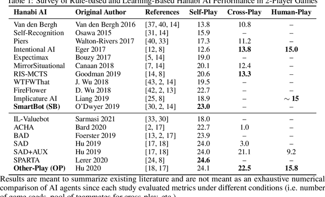 Figure 1 for Evaluation of Human-AI Teams for Learned and Rule-Based Agents in Hanabi