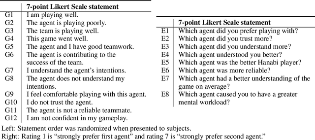 Figure 3 for Evaluation of Human-AI Teams for Learned and Rule-Based Agents in Hanabi