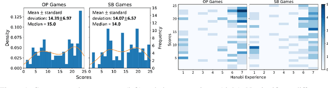 Figure 2 for Evaluation of Human-AI Teams for Learned and Rule-Based Agents in Hanabi
