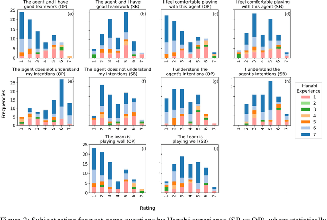 Figure 4 for Evaluation of Human-AI Teams for Learned and Rule-Based Agents in Hanabi