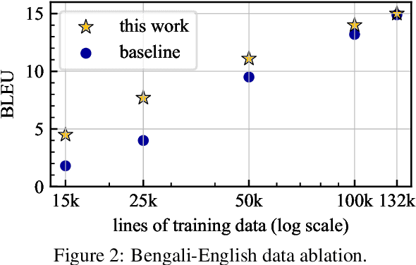 Figure 3 for Simulated Multiple Reference Training Improves Low-Resource Machine Translation