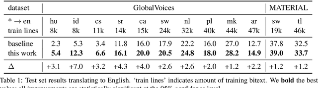 Figure 2 for Simulated Multiple Reference Training Improves Low-Resource Machine Translation