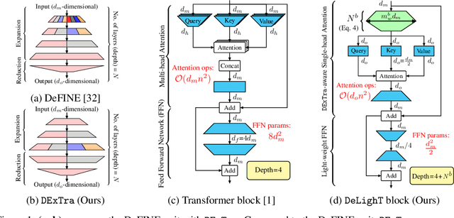 Figure 1 for DeLighT: Very Deep and Light-weight Transformer